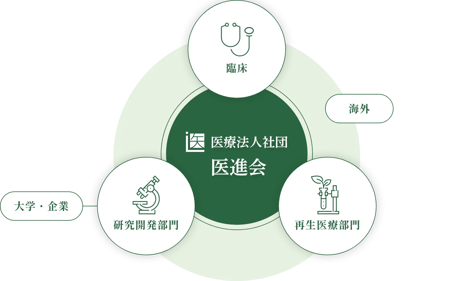 医進会のイメージ